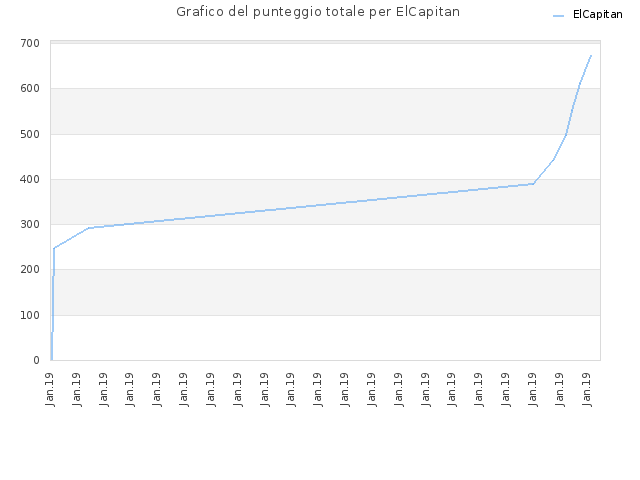 Grafico del punteggio totale per ElCapitan