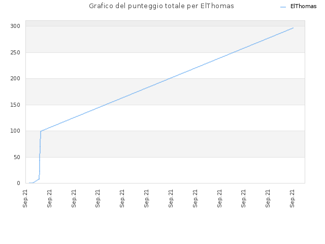 Grafico del punteggio totale per ElThomas