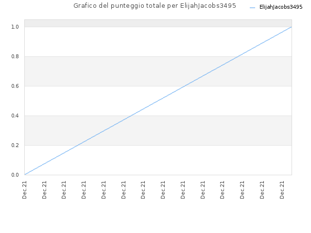 Grafico del punteggio totale per ElijahJacobs3495