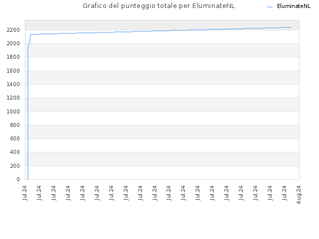 Grafico del punteggio totale per EluminateNL