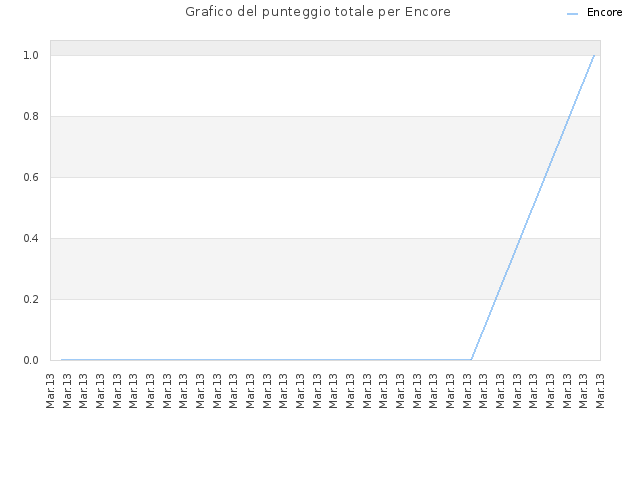 Grafico del punteggio totale per Encore