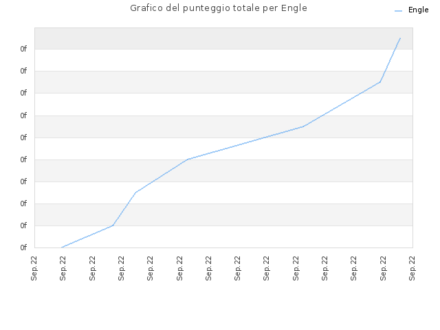Grafico del punteggio totale per Engle