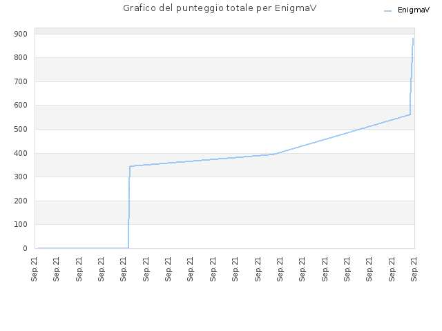 Grafico del punteggio totale per EnigmaV