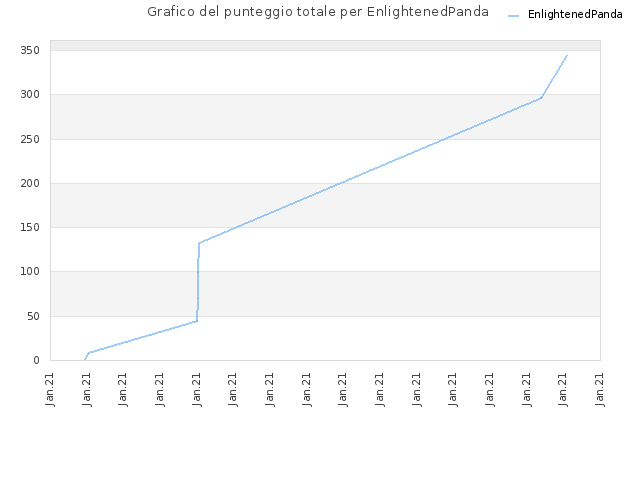 Grafico del punteggio totale per EnlightenedPanda