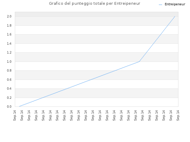 Grafico del punteggio totale per Entreipeneur
