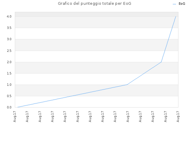 Grafico del punteggio totale per EoG