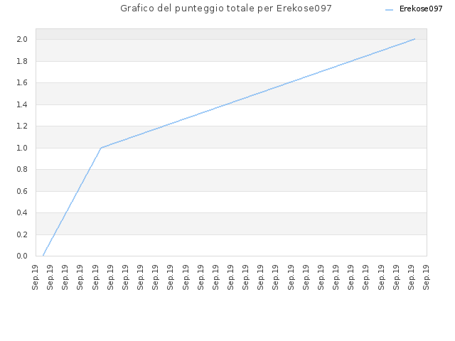 Grafico del punteggio totale per Erekose097