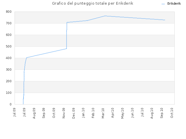 Grafico del punteggio totale per Erikderik