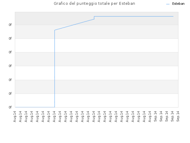 Grafico del punteggio totale per Esteban