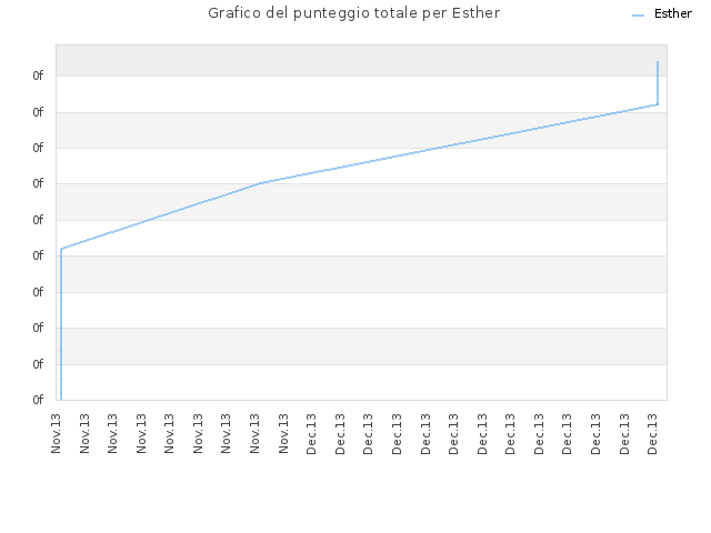 Grafico del punteggio totale per Esther