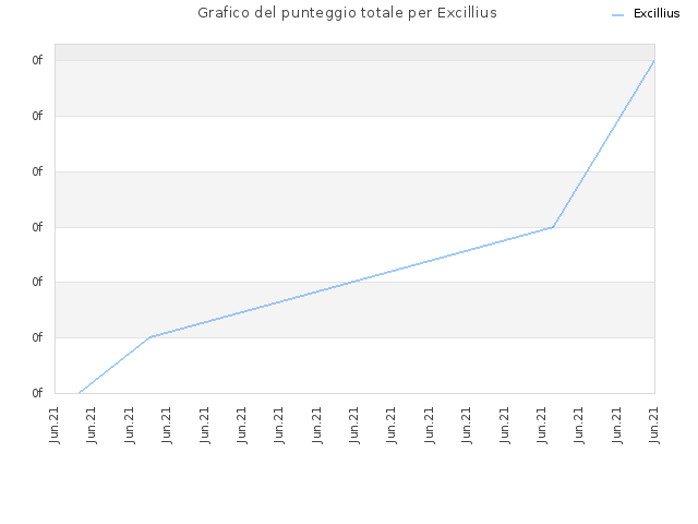 Grafico del punteggio totale per Excillius