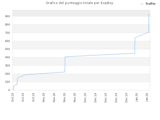 Grafico del punteggio totale per ExpBoy