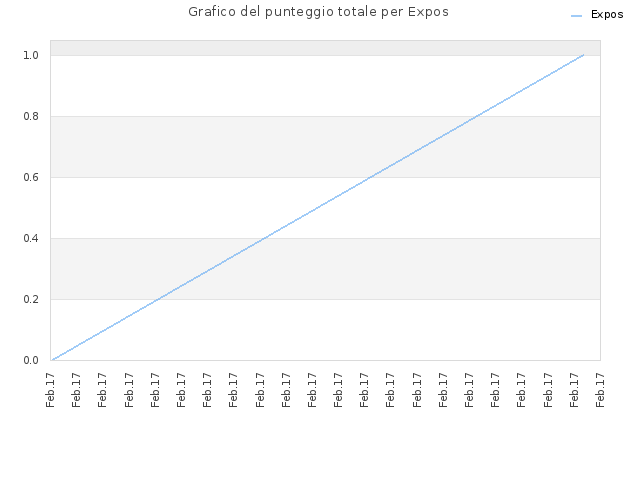 Grafico del punteggio totale per Expos