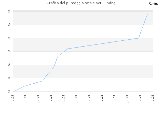 Grafico del punteggio totale per F1ndng
