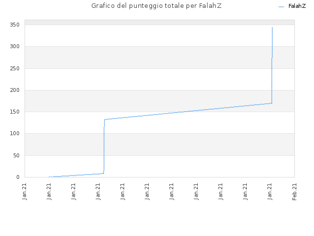 Grafico del punteggio totale per FalahZ