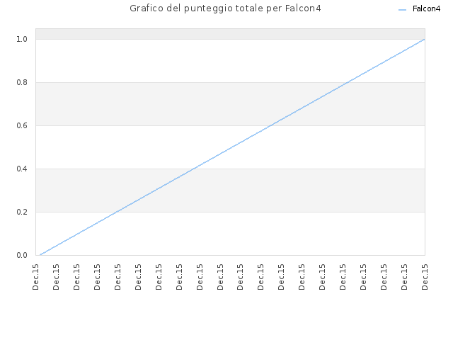 Grafico del punteggio totale per Falcon4