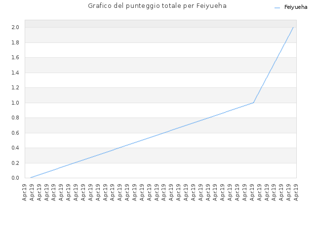 Grafico del punteggio totale per Feiyueha