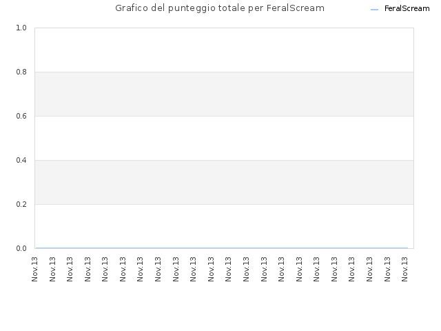Grafico del punteggio totale per FeralScream