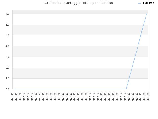 Grafico del punteggio totale per Fidelitas