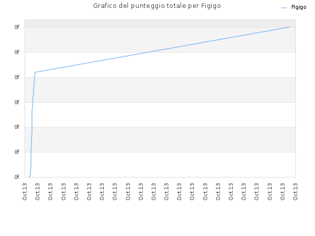 Grafico del punteggio totale per Figigo