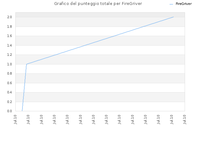 Grafico del punteggio totale per FireGriver