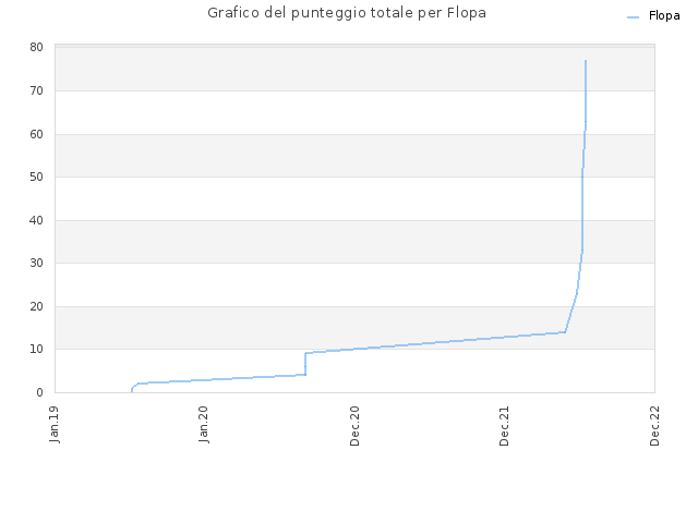 Grafico del punteggio totale per Flopa