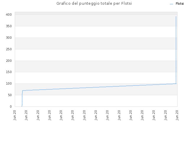 Grafico del punteggio totale per Flotsi