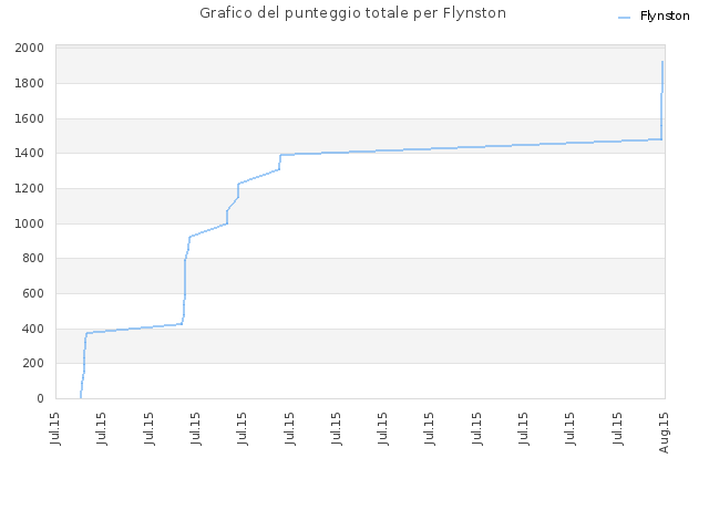 Grafico del punteggio totale per Flynston