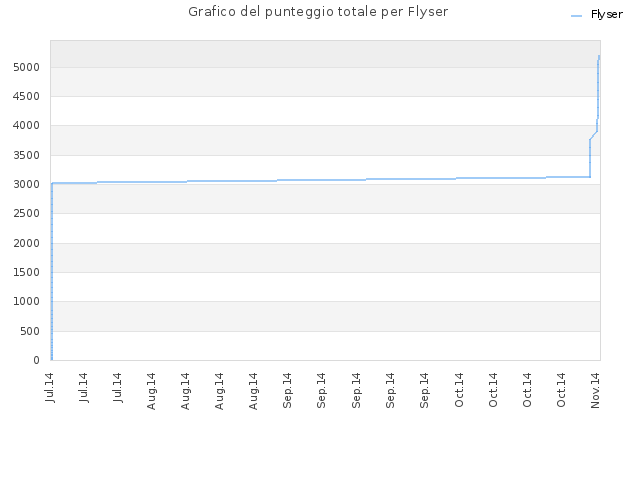 Grafico del punteggio totale per Flyser