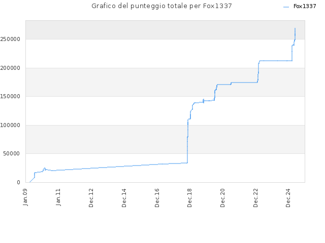 Grafico del punteggio totale per Fox1337