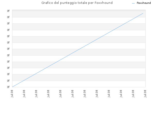 Grafico del punteggio totale per Foxxhound