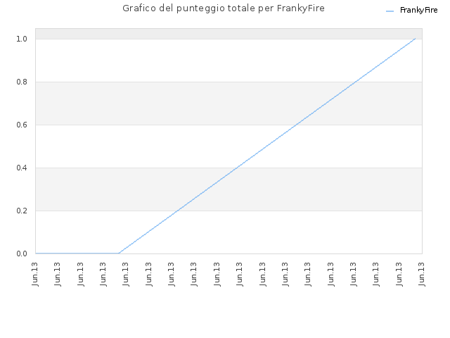 Grafico del punteggio totale per FrankyFire
