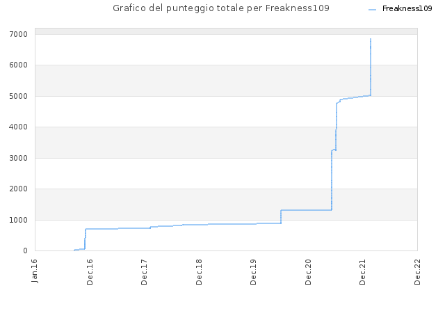 Grafico del punteggio totale per Freakness109