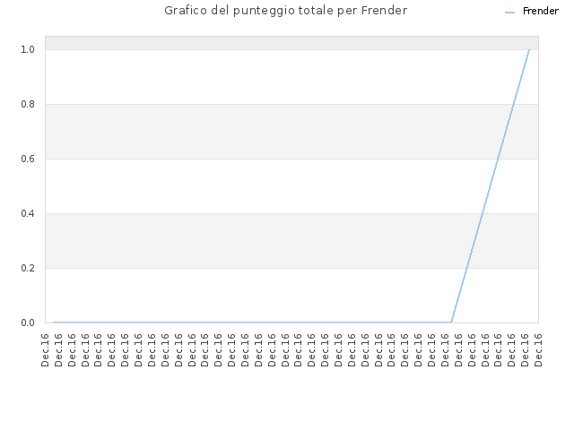 Grafico del punteggio totale per Frender