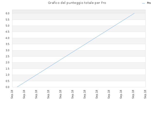 Grafico del punteggio totale per Fro