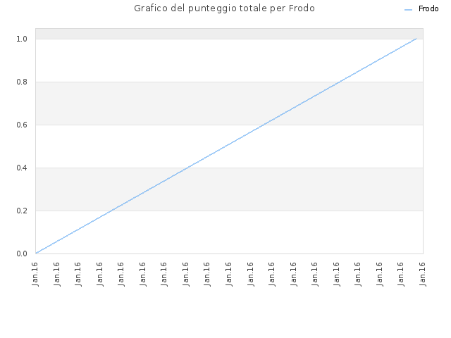 Grafico del punteggio totale per Frodo