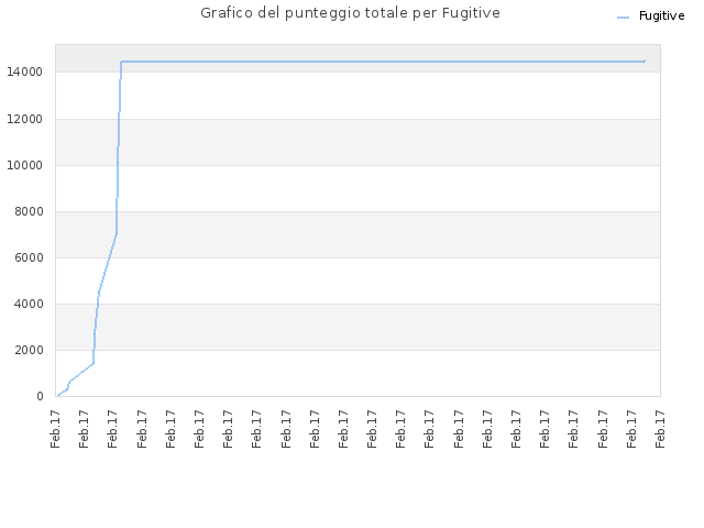 Grafico del punteggio totale per Fugitive