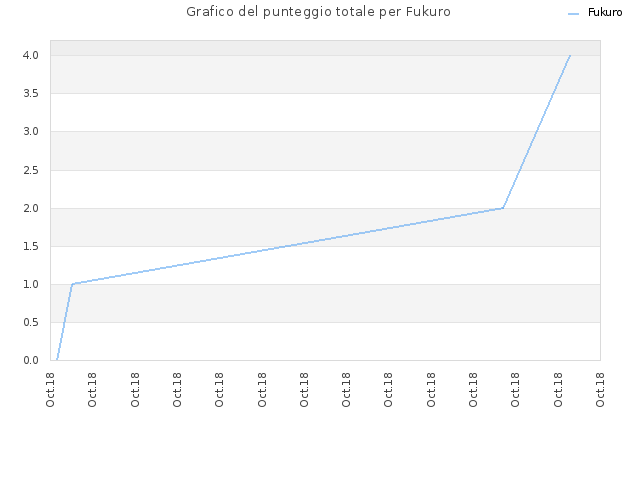 Grafico del punteggio totale per Fukuro