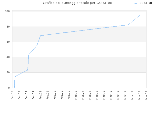 Grafico del punteggio totale per GO-SF-08