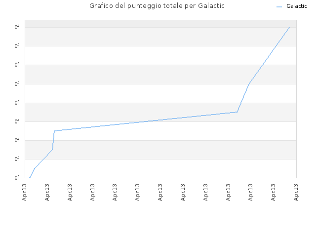 Grafico del punteggio totale per Galactic