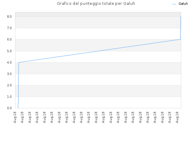 Grafico del punteggio totale per Galuh