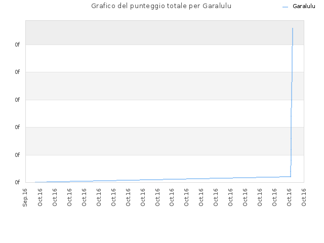 Grafico del punteggio totale per Garalulu