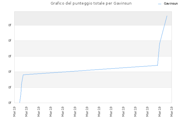 Grafico del punteggio totale per Gavinsun