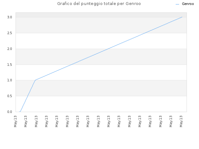 Grafico del punteggio totale per Genroo