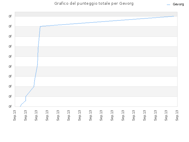 Grafico del punteggio totale per Gevorg