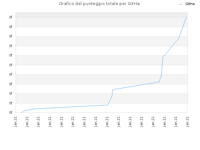 Grafico del punteggio totale per GitHa