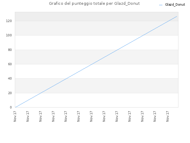 Grafico del punteggio totale per Glazd_Donut