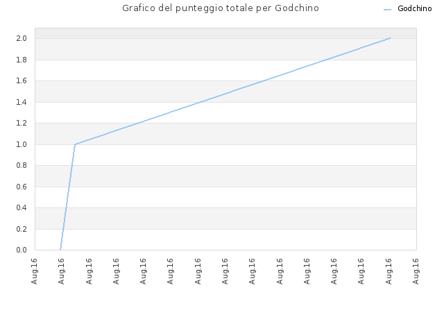 Grafico del punteggio totale per Godchino