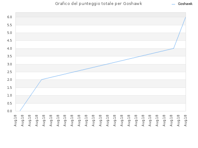 Grafico del punteggio totale per Goshawk