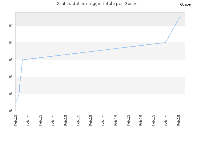 Grafico del punteggio totale per Gosper